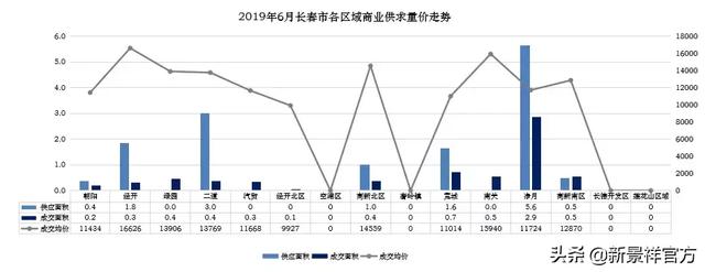 市场月报丨长春新景祥2019年6月月报