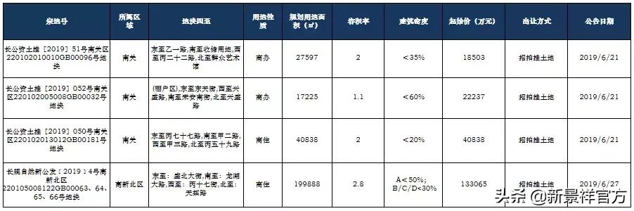 市场月报丨长春新景祥2019年6月月报