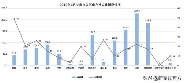 市场月报丨长春新景祥2019年6月月报