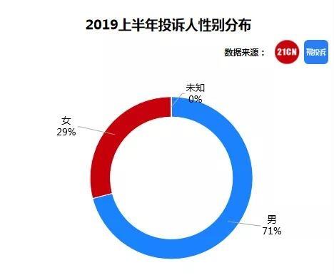 聚投诉这半年，39.2万件消费投诉背后