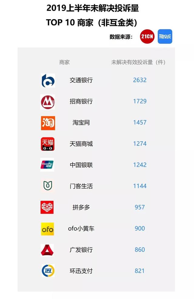 聚投诉这半年，39.2万件消费投诉背后