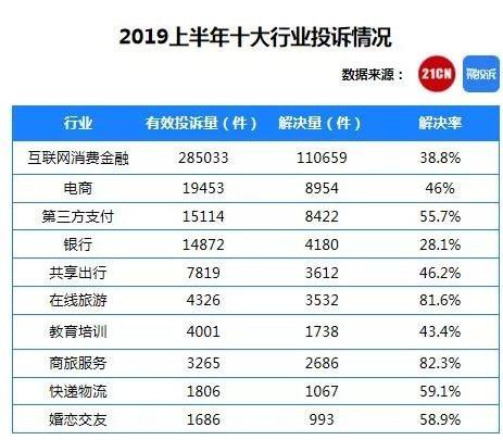 聚投诉这半年，39.2万件消费投诉背后