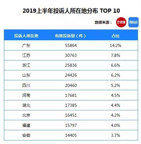 聚投诉这半年，39.2万件消费投诉背后