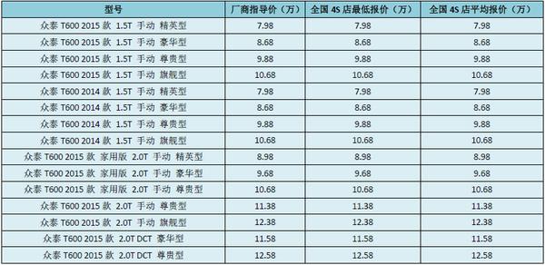 新车计算器|搞定众泰T600需要多少钱？