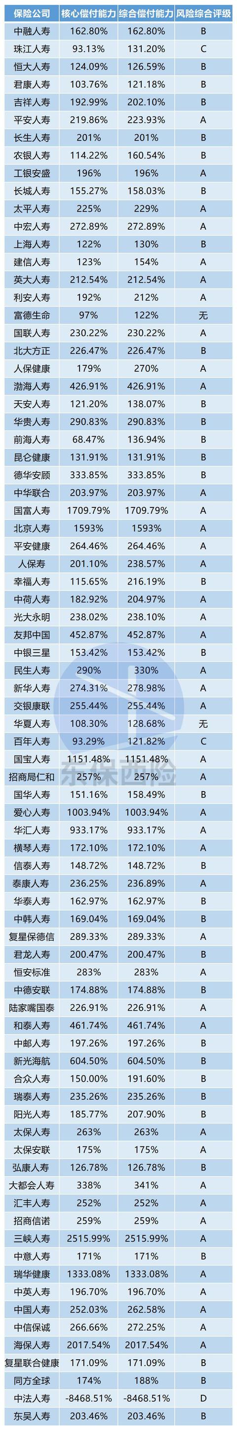 165家保险机构最新偿付能力排名来了 财险整体高于寿险