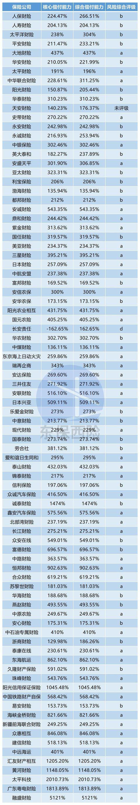 165家保险机构最新偿付能力排名来了 财险整体高于寿险