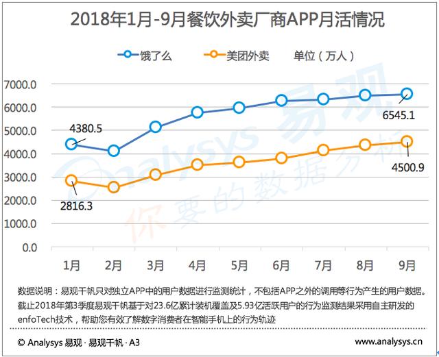 易观报告：饿了么9月活跃用户领先行业第二逾2000万