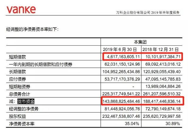 万科上半年“飘红”，净负债率升至35%，隐现融资力趋弱