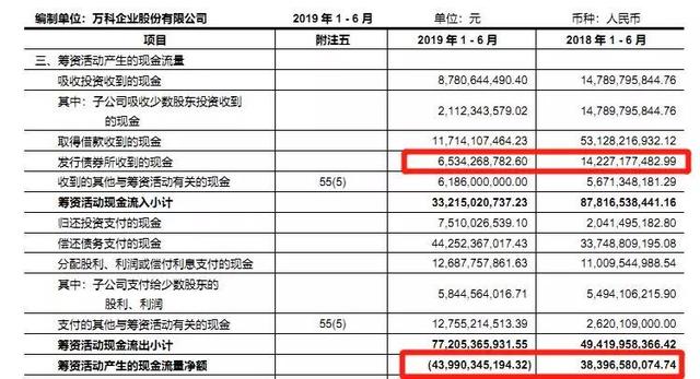 万科上半年“飘红”，净负债率升至35%，隐现融资力趋弱