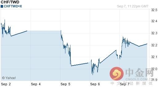 瑞士法郎兑新台币汇率今日走势-09月08日瑞士法郎兑新台币汇率今日汇率