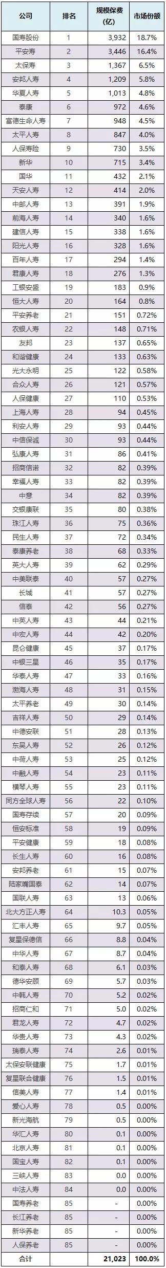 2018年上半年寿险公司保费排行榜