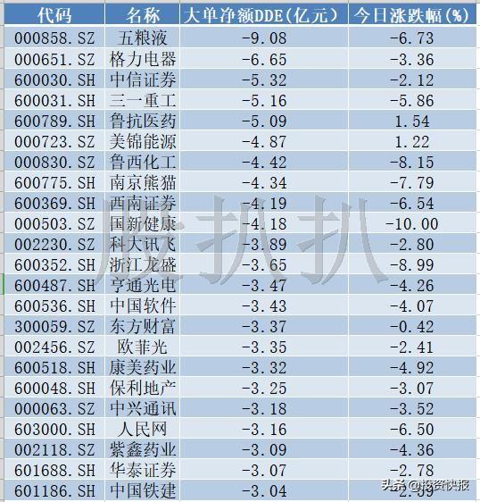 A股为何大跌？近百亿主力资金出逃23股，有你的股票吗？（名单）