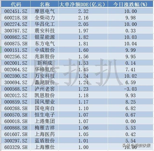 A股为何大跌？近百亿主力资金出逃23股，有你的股票吗？（名单）