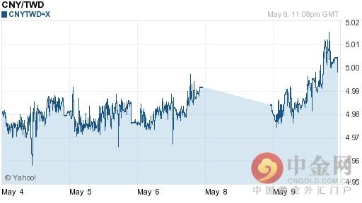 2016年05月10日人民币对新台币今日汇率一览表