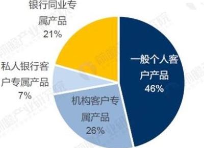 本期讨论问题：对商业银行的个人理财业务探讨