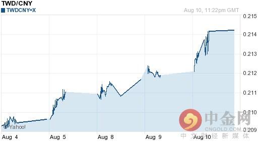 新台币兑人民币汇率今日走势-08月11日新台币兑人民币汇率今日汇率