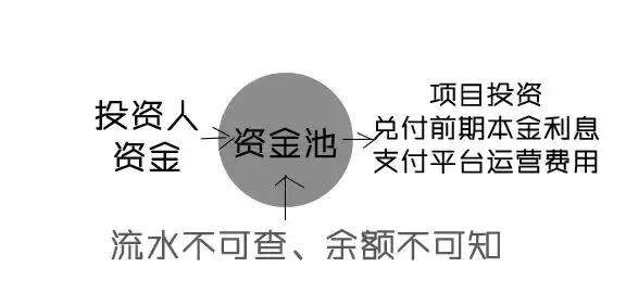 百亿骗局背后不为人知的内幕！“自建资金池”了解一下