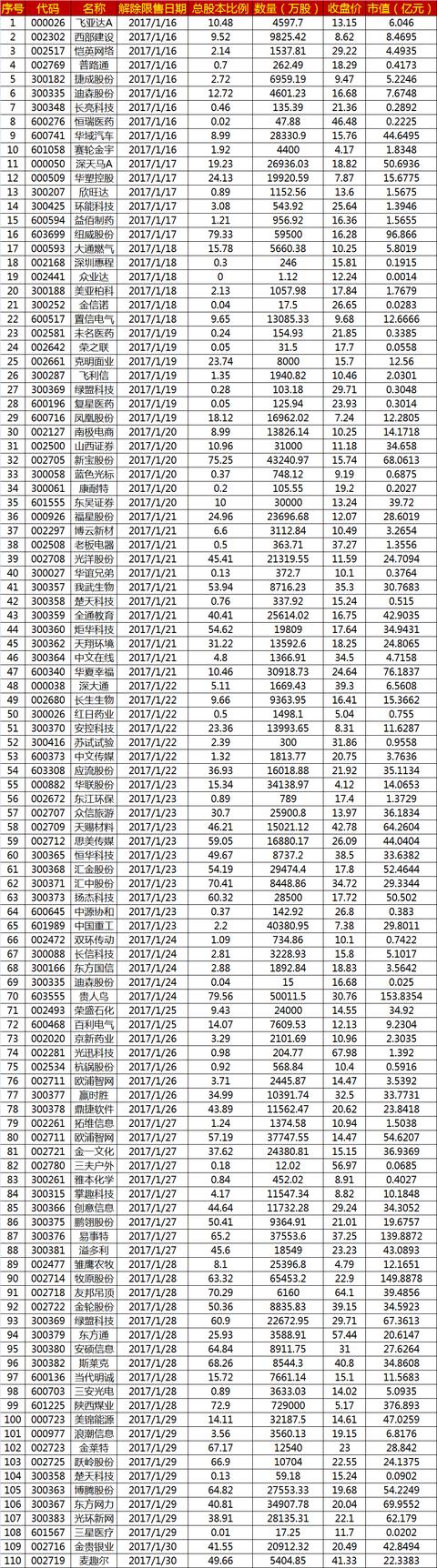 本月还将有近3000亿的股票即将解禁！看看你的股票上榜了吗？