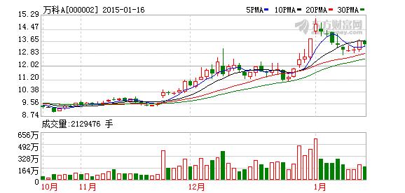 万科A：增持所用资金部分为融资所得