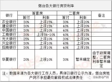 9月烟台最新房贷利率表！再次收紧！