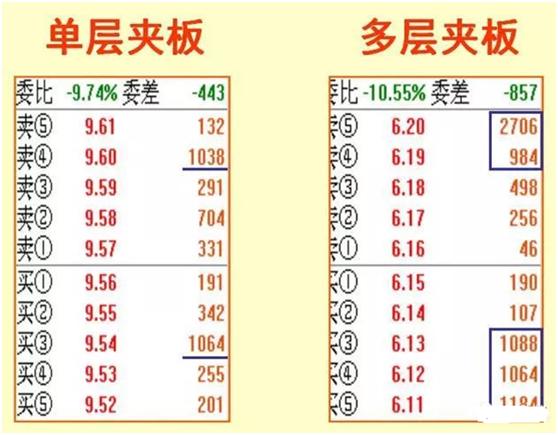 暗藏玄机却常常被散户忽略的实用指标—“委比”，轻松把握战机！