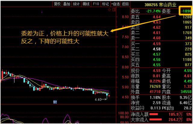 暗藏玄机却常常被散户忽略的实用指标—“委比”，轻松把握战机！