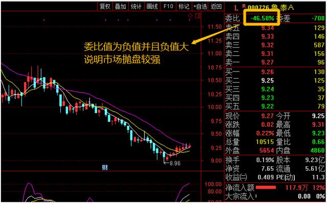 暗藏玄机却常常被散户忽略的实用指标—“委比”，轻松把握战机！