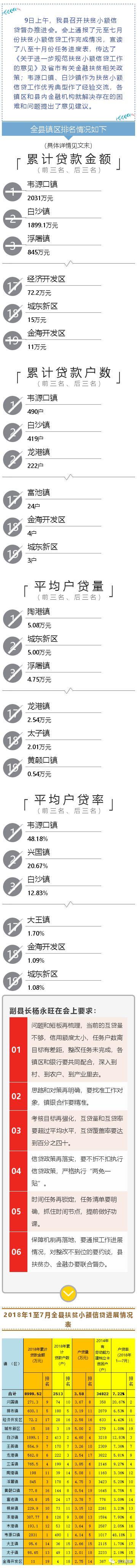 通报｜2018年1至7月份全县扶贫小额信贷进展情况