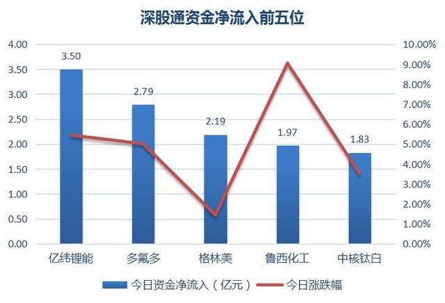 两市主力资金连续出逃 北方稀土却独获万千宠爱于一身