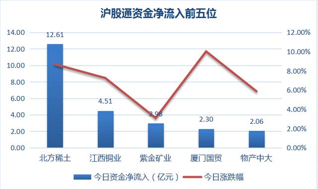 两市主力资金连续出逃 北方稀土却独获万千宠爱于一身