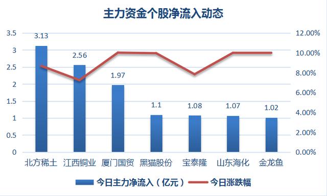 两市主力资金连续出逃 北方稀土却独获万千宠爱于一身