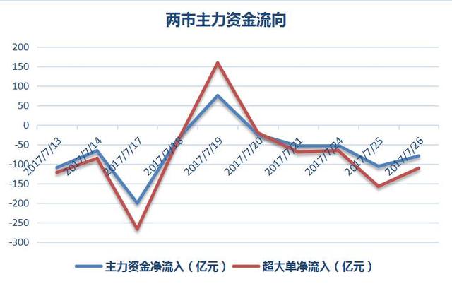 两市主力资金连续出逃 北方稀土却独获万千宠爱于一身