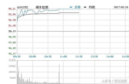 顺丰正式上市股票涨停市值登“鼎” 员工最少红包1888