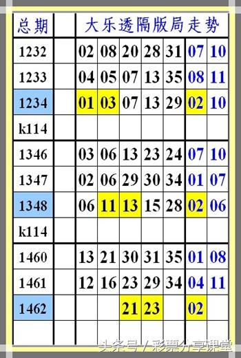 定点坐标套5+1：大乐透第16141期，彩票分享课堂