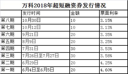 万科发行八期超短期融资券 合计融资160亿元