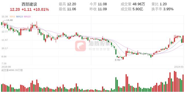 【涨停股复盘】西部建设今日涨停，主力净流入7624.10万元
