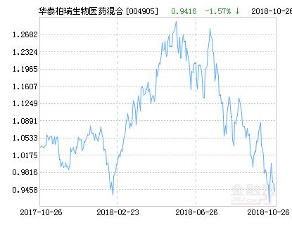 华泰柏瑞生物医药灵活配置混合基金最新净值跌幅达1.57%