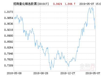 招商量化精选股票净值上涨1.84% 请保持关注