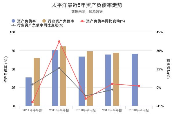 太平洋发布2018年半年报，净利润-1.05亿