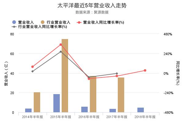 太平洋发布2018年半年报，净利润-1.05亿