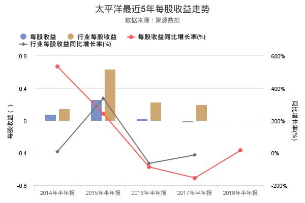 太平洋发布2018年半年报，净利润-1.05亿