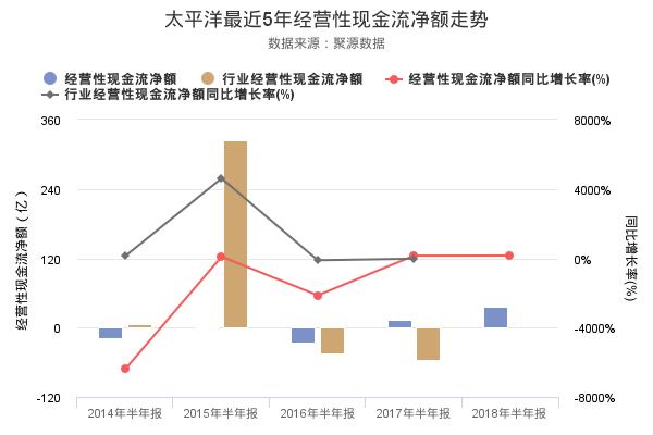 太平洋发布2018年半年报，净利润-1.05亿