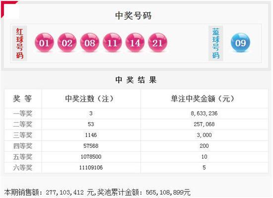 双色球117期开奖：头奖开3注863万 奖池5.65亿