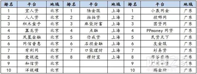 口袋理财入围上海前十名P2P平台