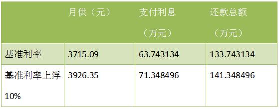 详细解答在聊城买房首付要多少？贷款利率多少？