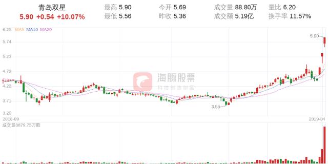 【龙虎榜】东莞四川分公司主导青岛双星3连板