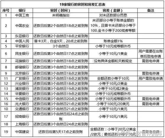 信用卡逾期，怎么办？（内附19家银行容时容差汇总表）