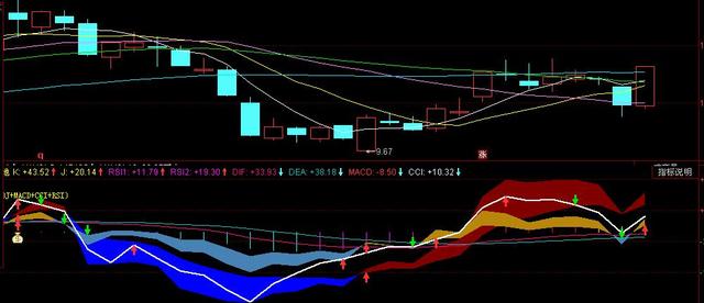 顺势——MACD、KDJ、CCI、RSI四大金刚组合指标公式详解