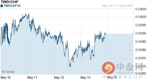 新台币兑瑞士法郎汇率今日走势-05月16日新台币兑瑞士法郎汇率今日汇率