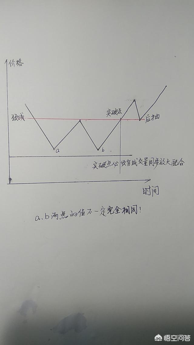 如何理解股票中的反转形态？最主要的反转形态有哪些？